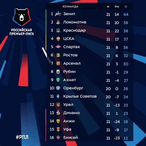 Футбол россии премьер лига результаты и таблица на сегодня расписание матчей на сегодня и результаты