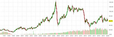 Цена нефти в европе