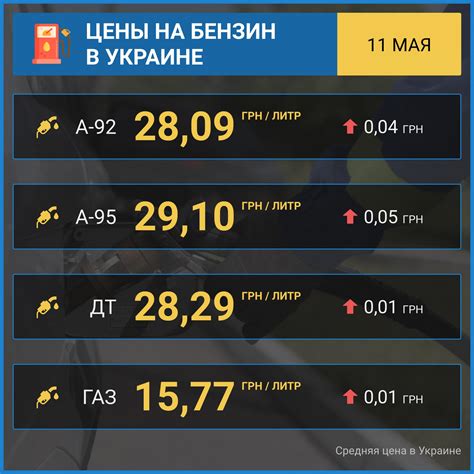 Цены на бензин в украине
